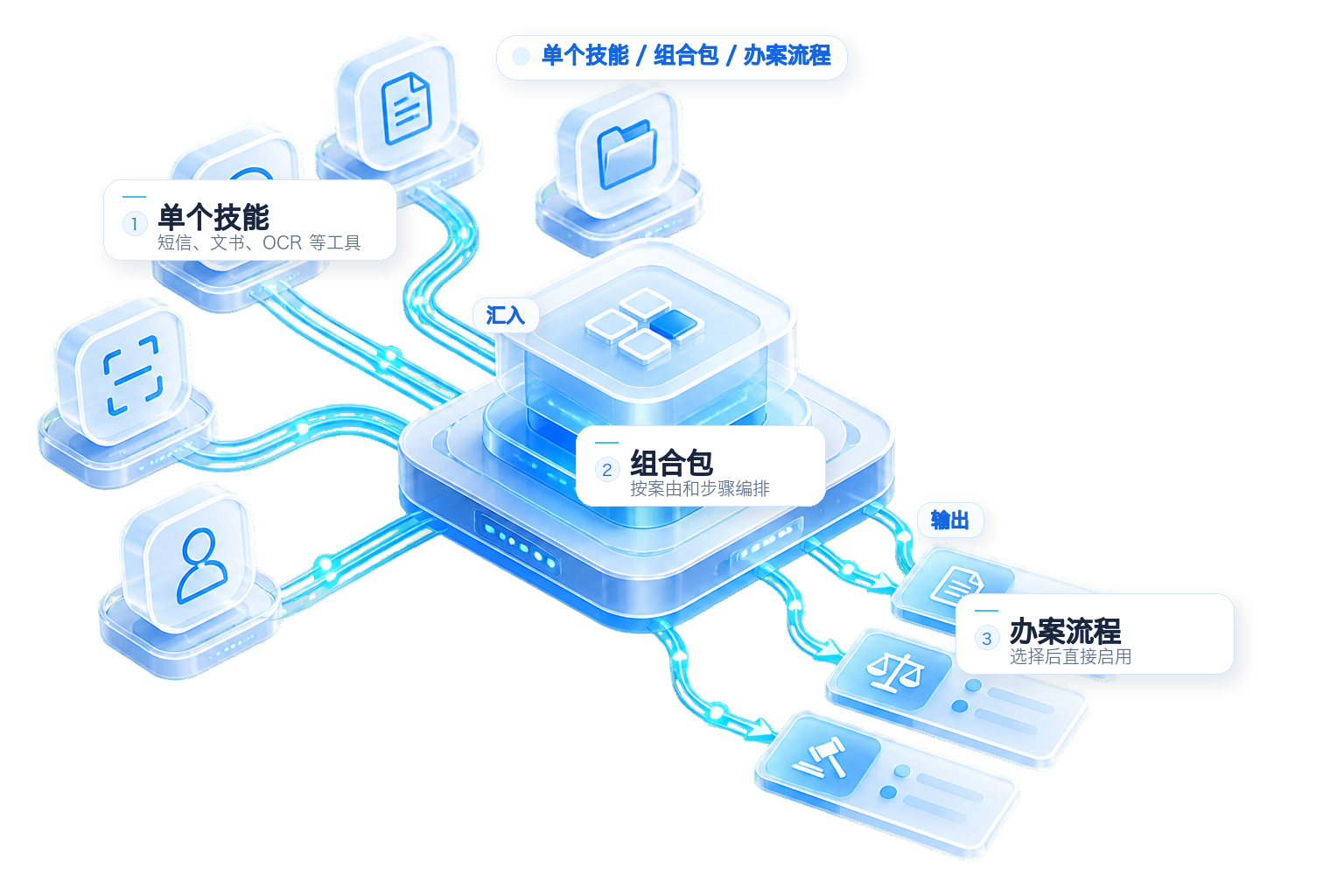 单个技能汇聚成组合包并输出办案流程的示意图
